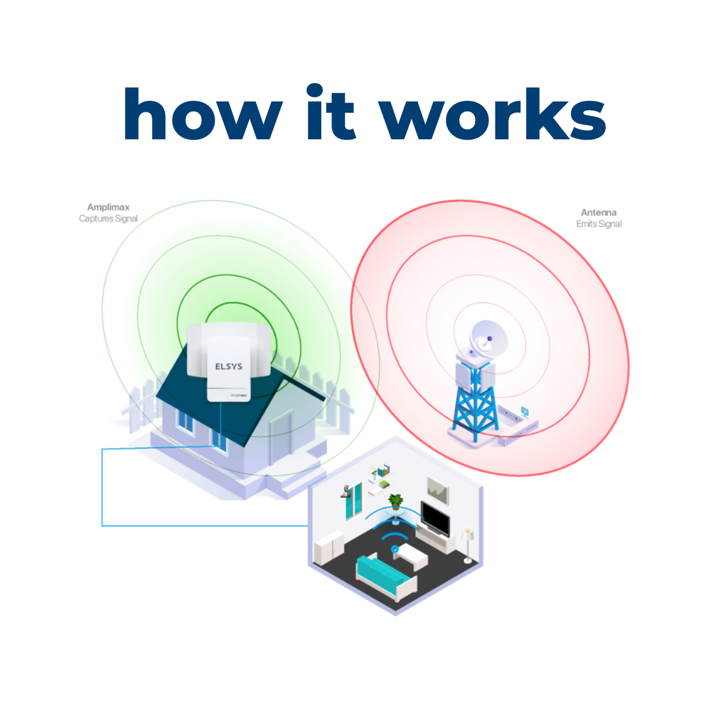 ELSYS AMPLIMAX 4G LTE Modem with SIM Card Slot and Built in High-Gain Antenna
