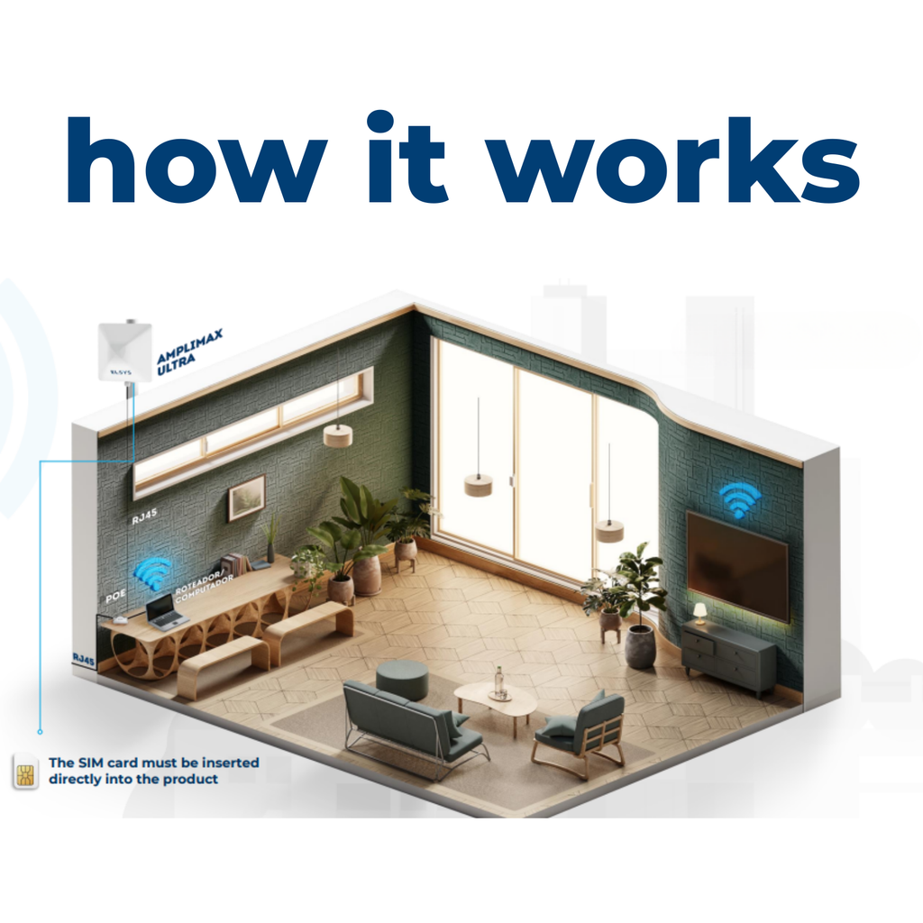 ELSYS AMPLIMAX 5G Ultra Modem with two SIM Card Slot + eSIM