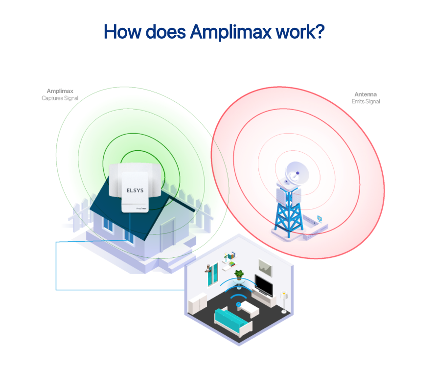 ELSYS AMPLIMAX 4G LTE Modem with SIM Card Slot and Built in High-Gain Antenna
